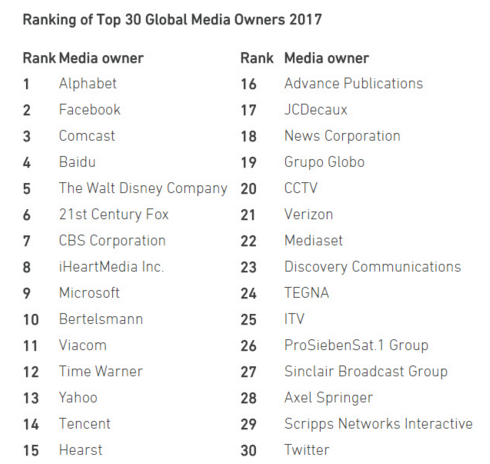 全球媒体主广告收入排行：谷歌霸居第一 百度第四